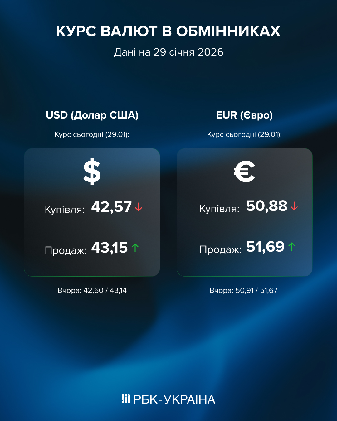 Доллар дешевеет из-за проблем в США. Сколько сегодня стоит валюта в обменниках